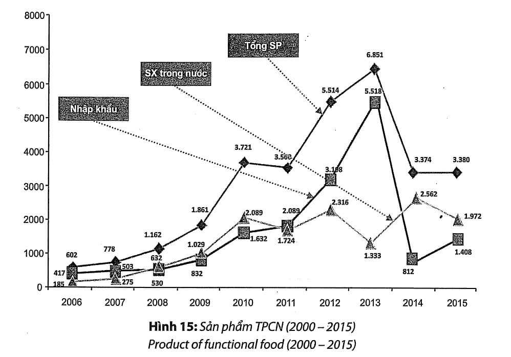 Số sản phẩm TPCN có mặt tại Việt Nam từ năm 2000 đến năm 2015